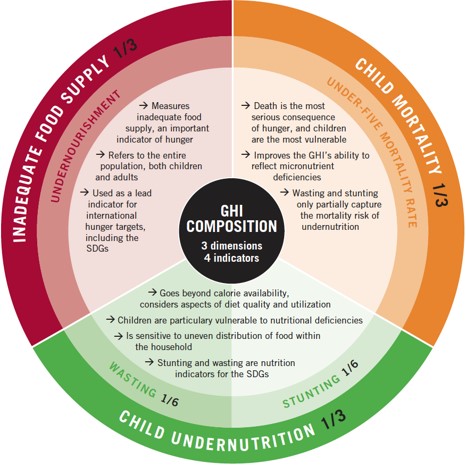 Read more about the article Global Hunger Index